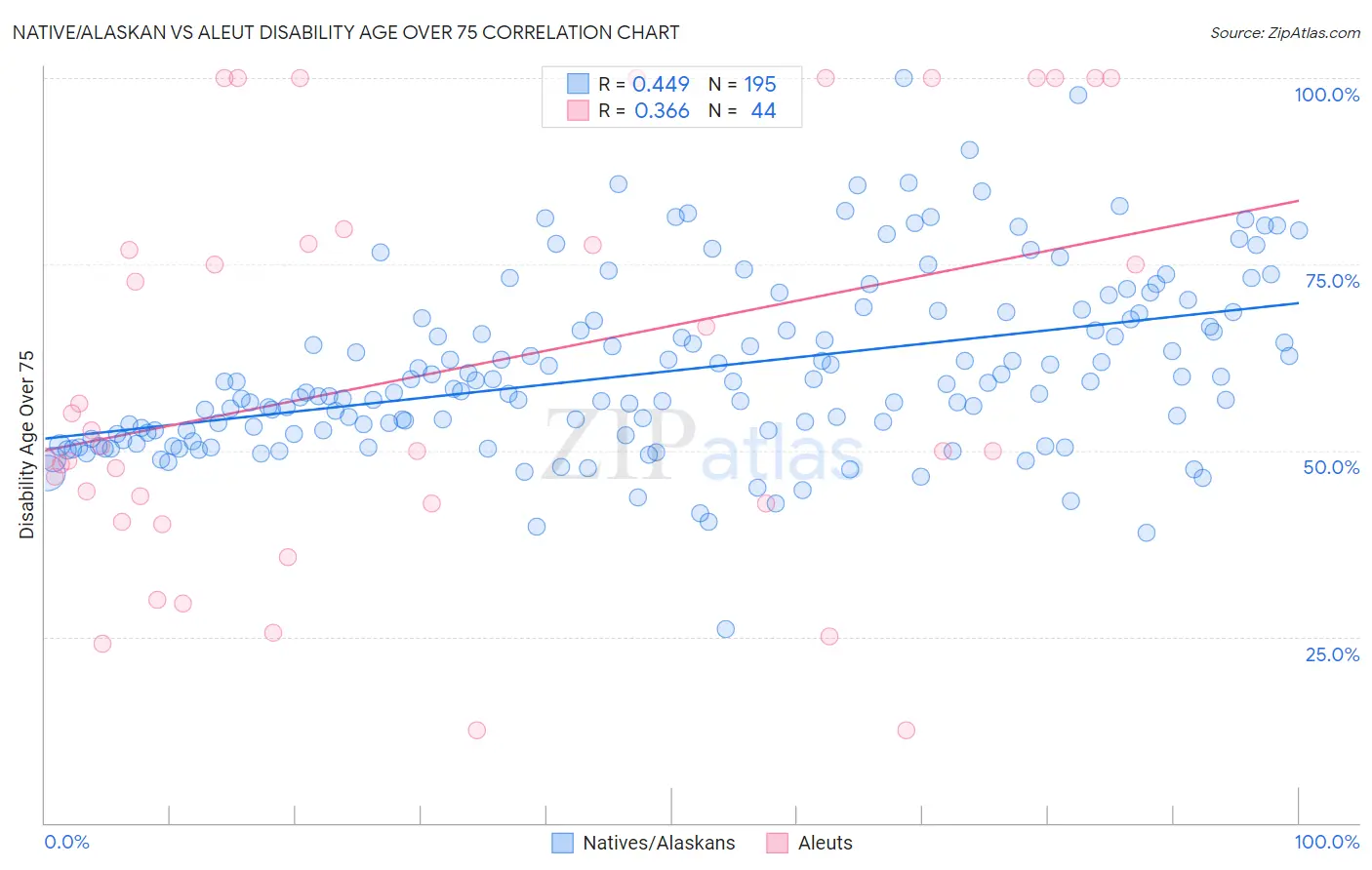 Native/Alaskan vs Aleut Disability Age Over 75