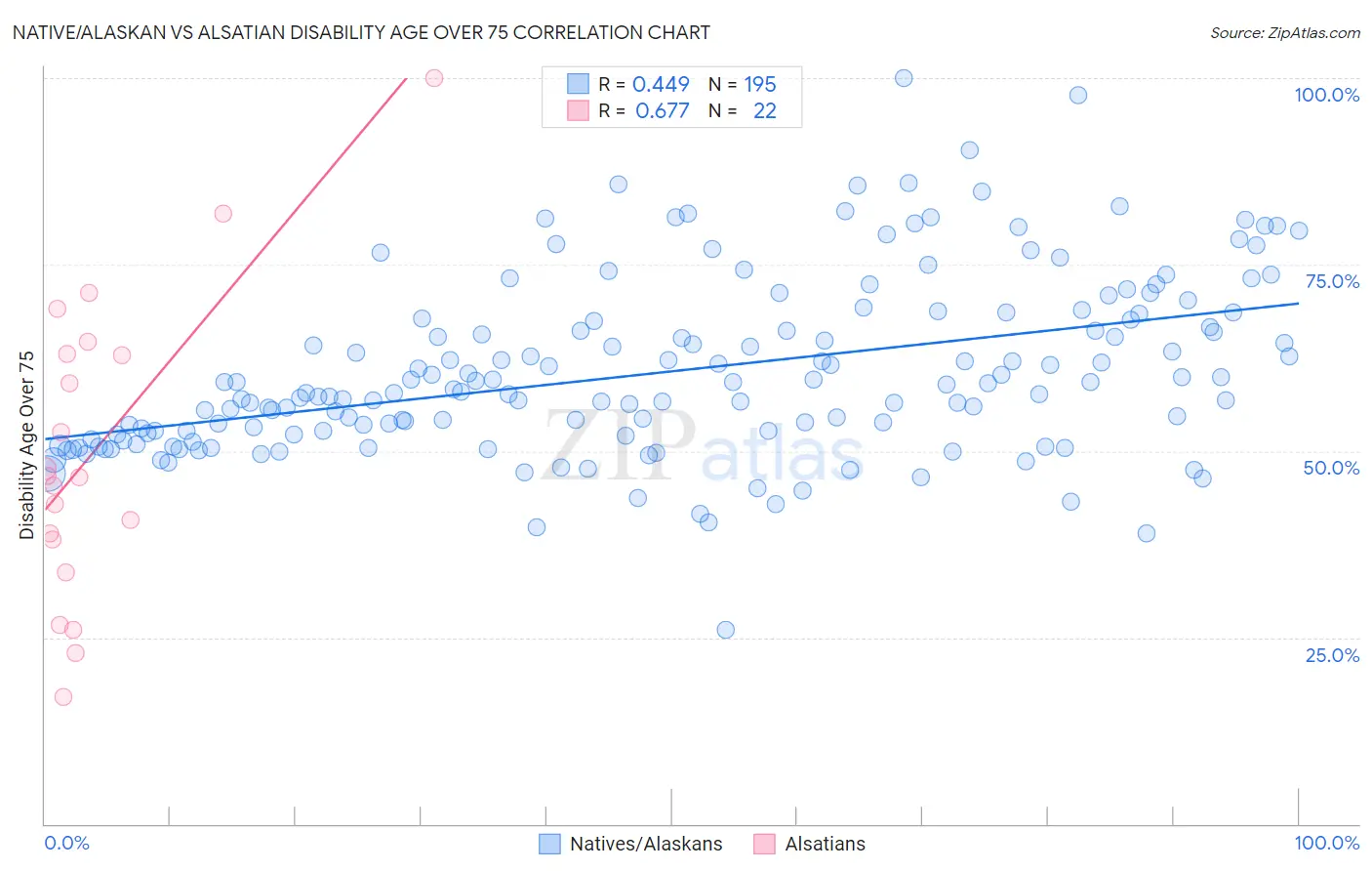 Native/Alaskan vs Alsatian Disability Age Over 75