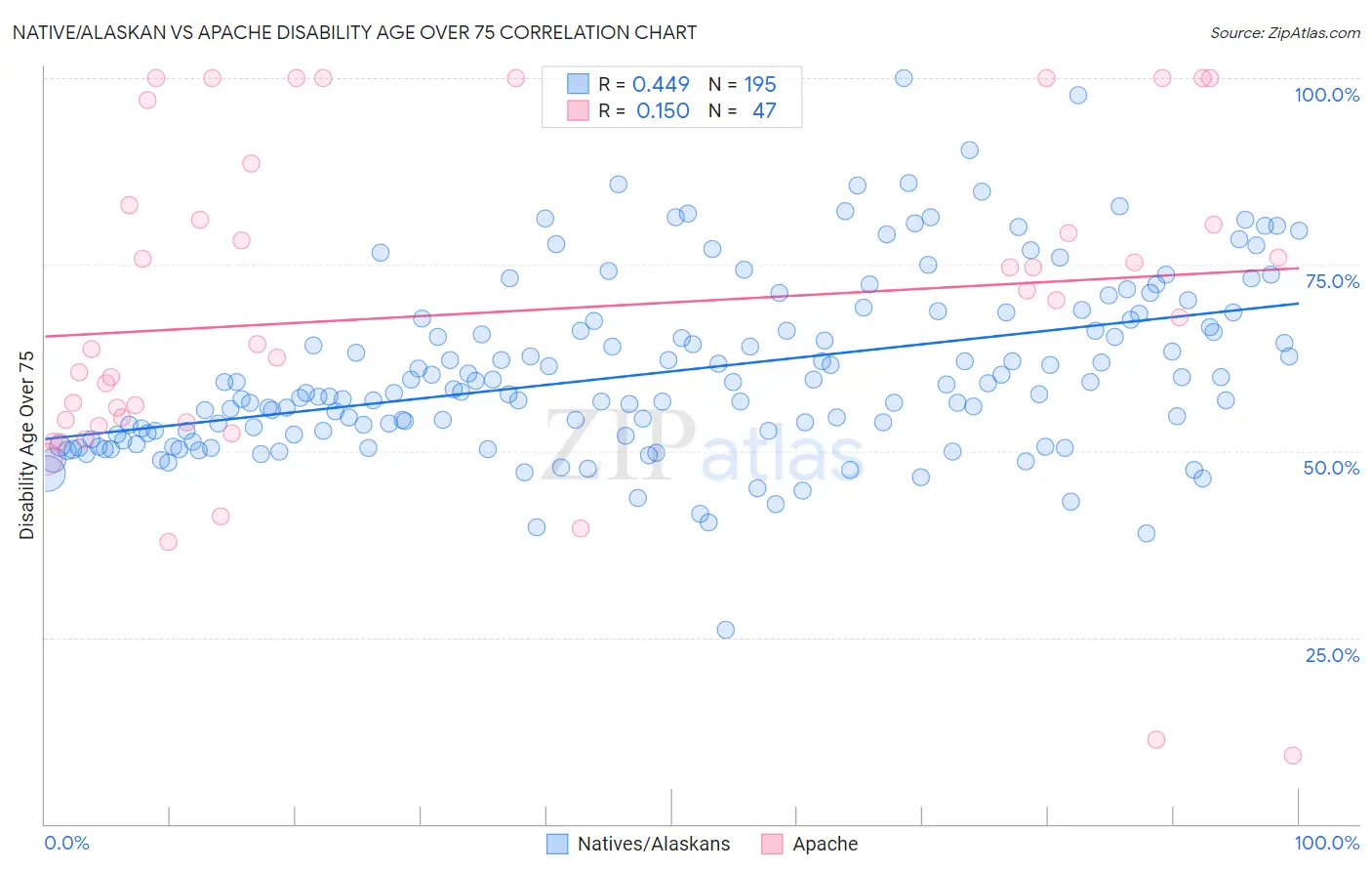 Native/Alaskan vs Apache Disability Age Over 75
