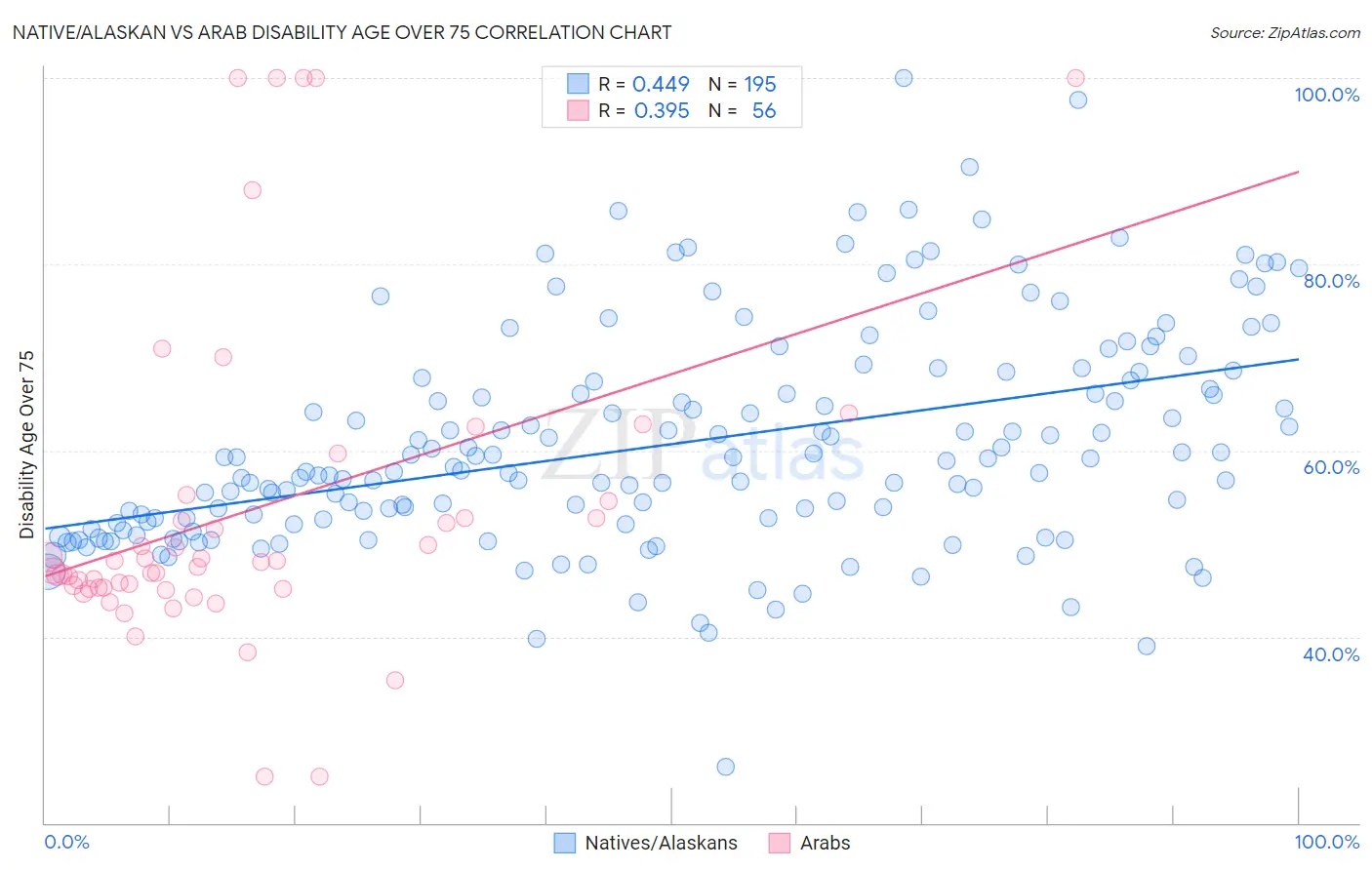 Native/Alaskan vs Arab Disability Age Over 75