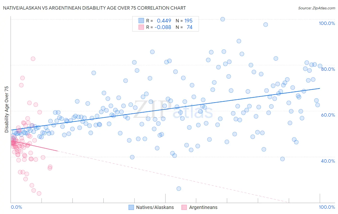 Native/Alaskan vs Argentinean Disability Age Over 75