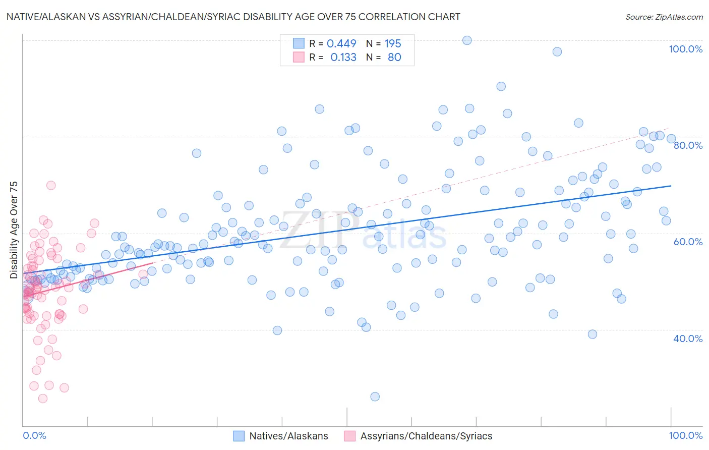 Native/Alaskan vs Assyrian/Chaldean/Syriac Disability Age Over 75