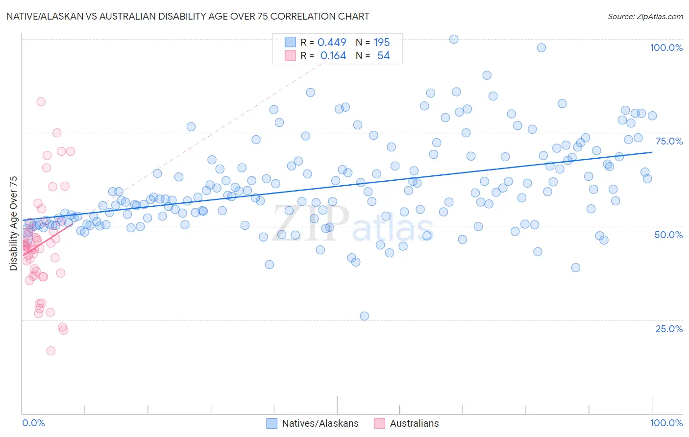 Native/Alaskan vs Australian Disability Age Over 75