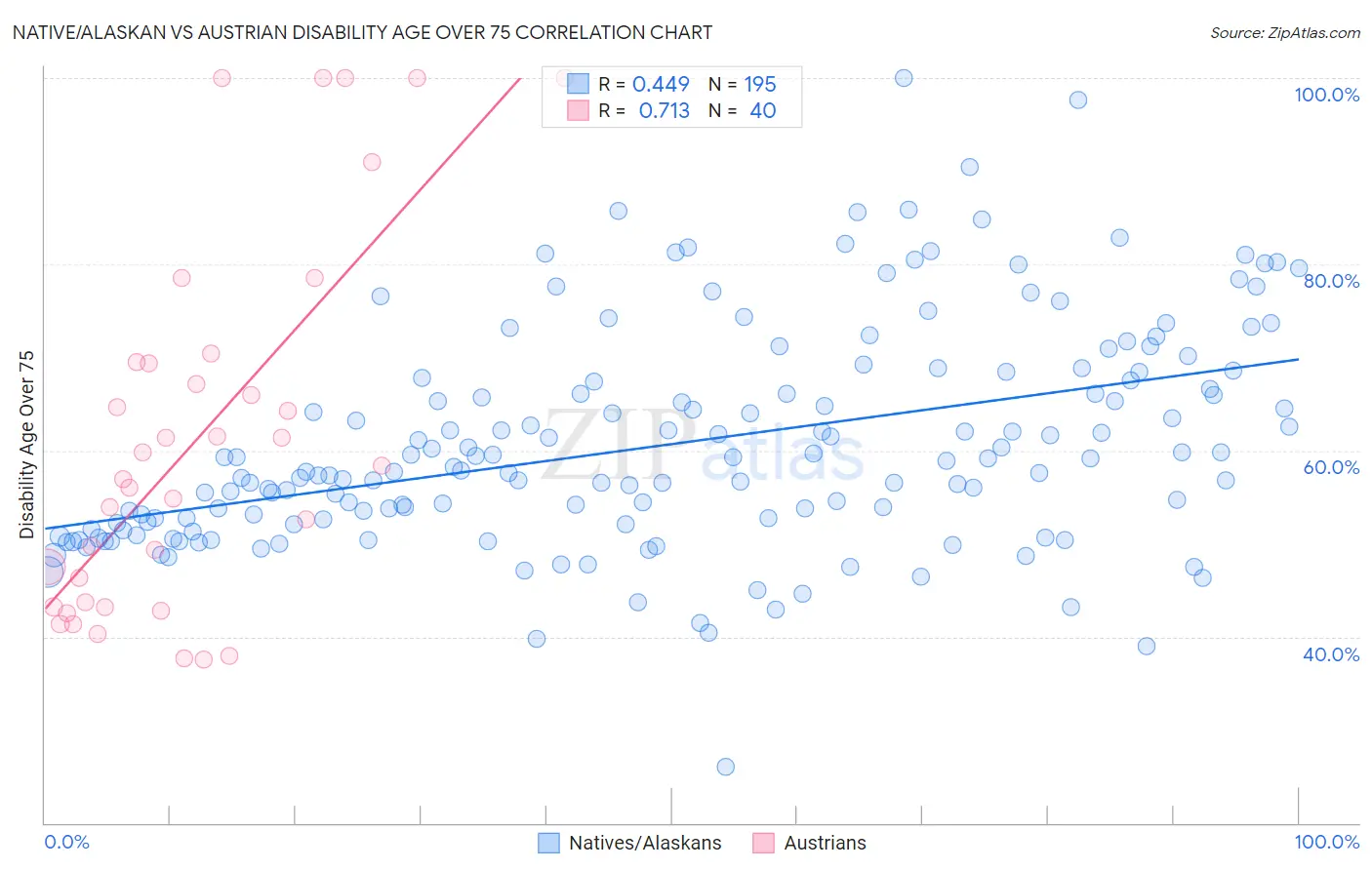 Native/Alaskan vs Austrian Disability Age Over 75
