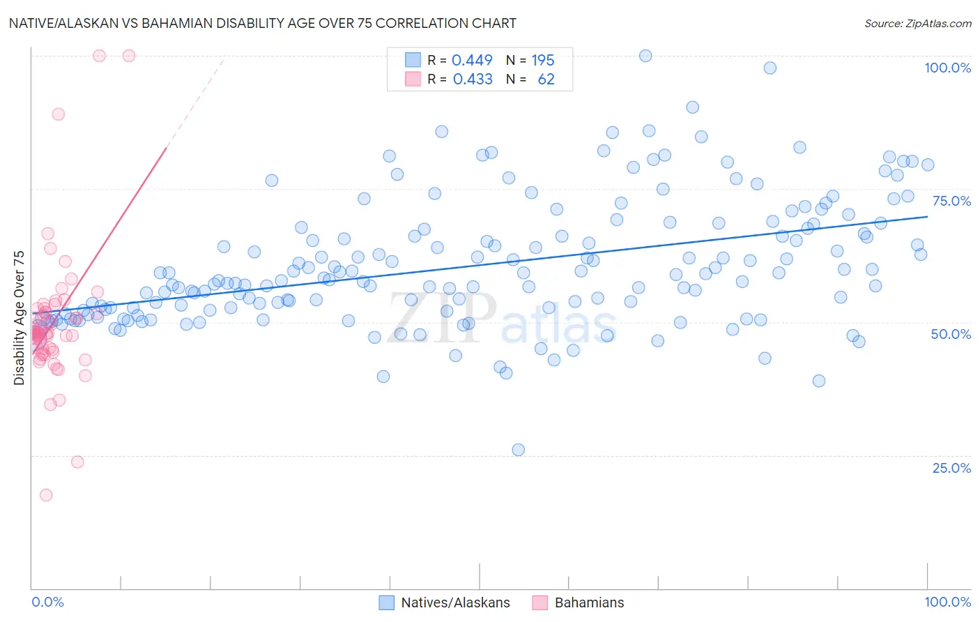 Native/Alaskan vs Bahamian Disability Age Over 75