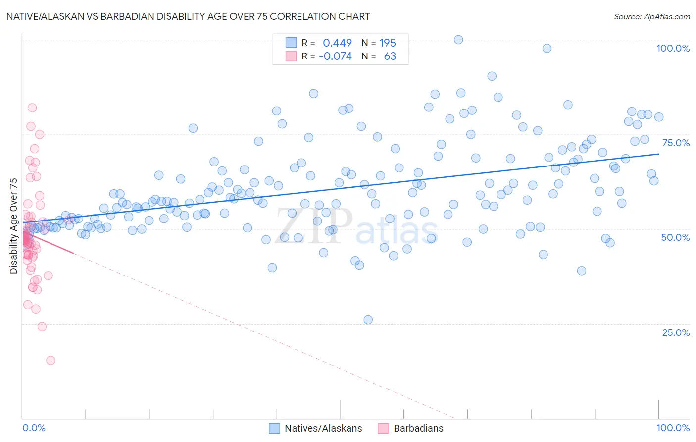 Native/Alaskan vs Barbadian Disability Age Over 75