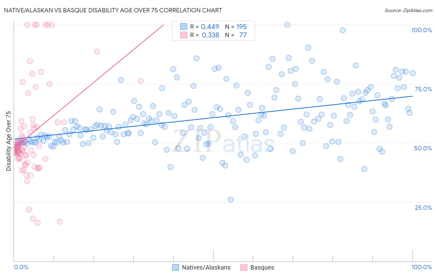 Native/Alaskan vs Basque Disability Age Over 75