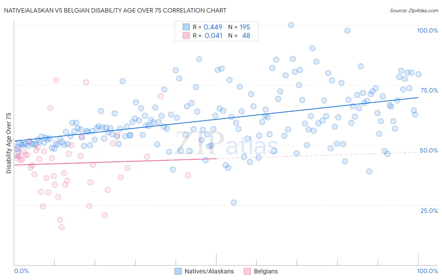 Native/Alaskan vs Belgian Disability Age Over 75