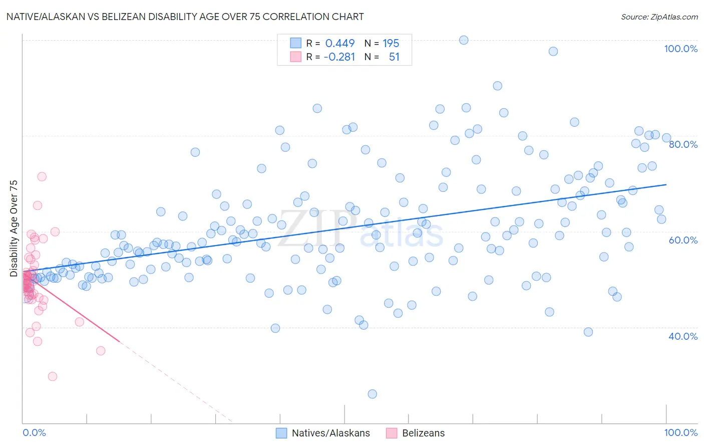 Native/Alaskan vs Belizean Disability Age Over 75