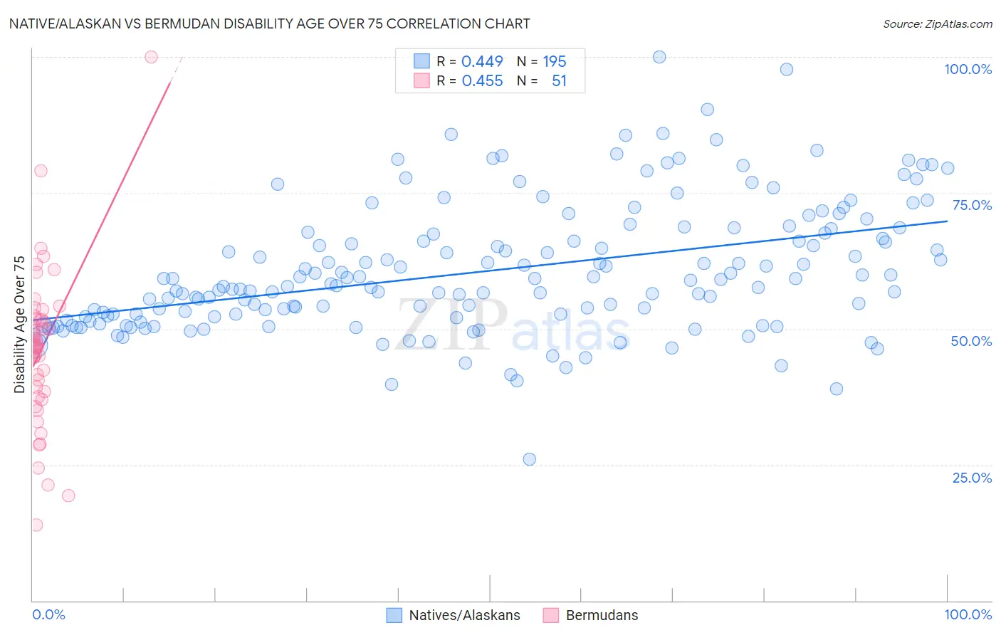 Native/Alaskan vs Bermudan Disability Age Over 75