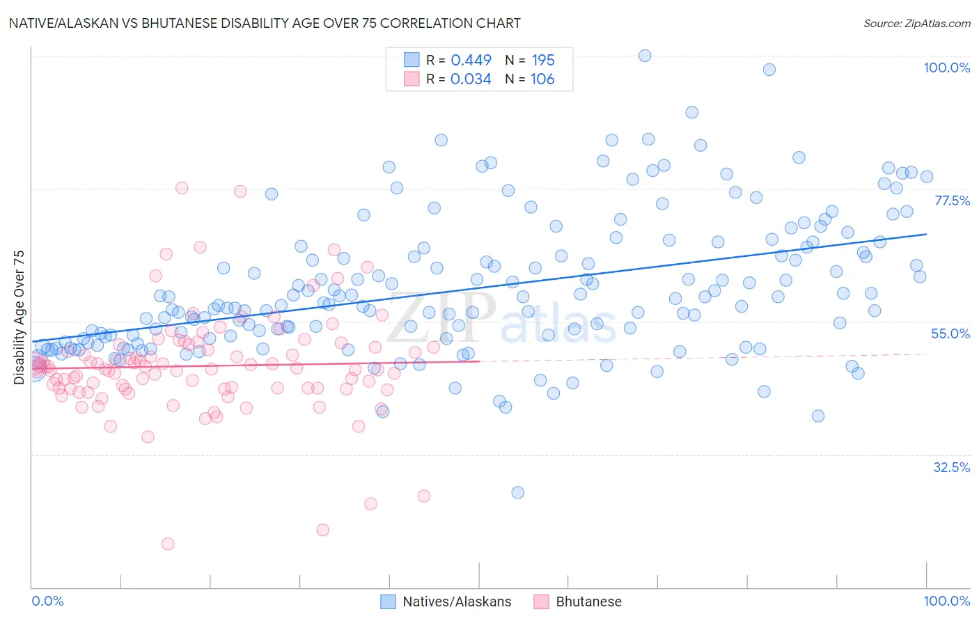 Native/Alaskan vs Bhutanese Disability Age Over 75