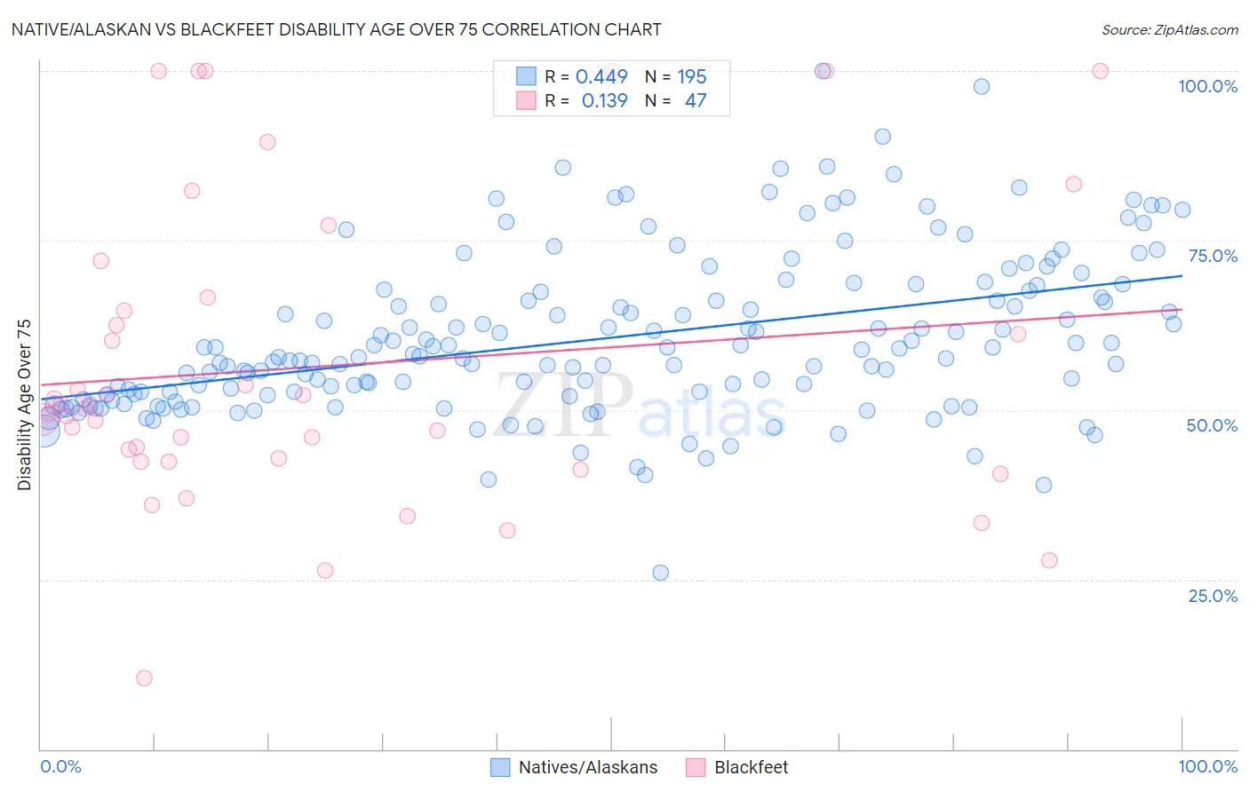 Native/Alaskan vs Blackfeet Disability Age Over 75