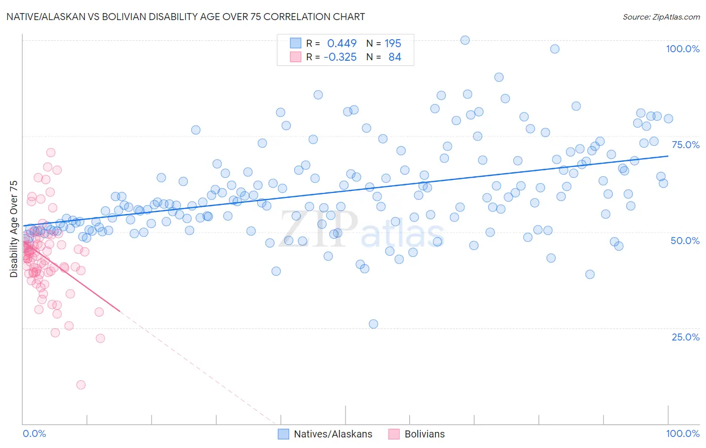 Native/Alaskan vs Bolivian Disability Age Over 75