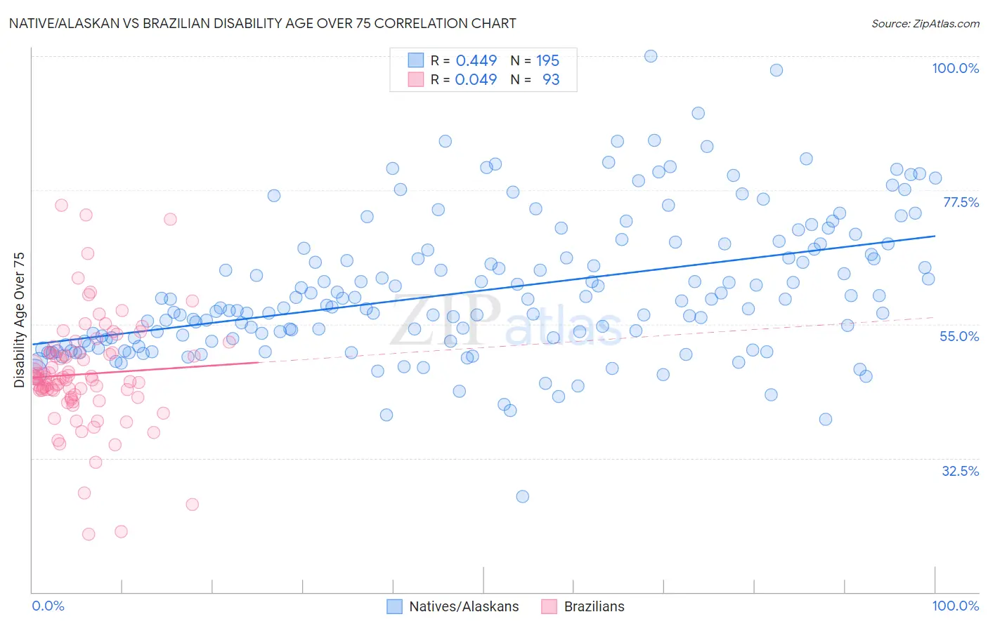 Native/Alaskan vs Brazilian Disability Age Over 75