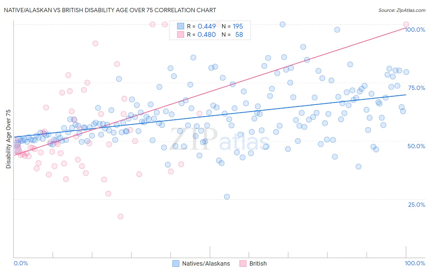 Native/Alaskan vs British Disability Age Over 75