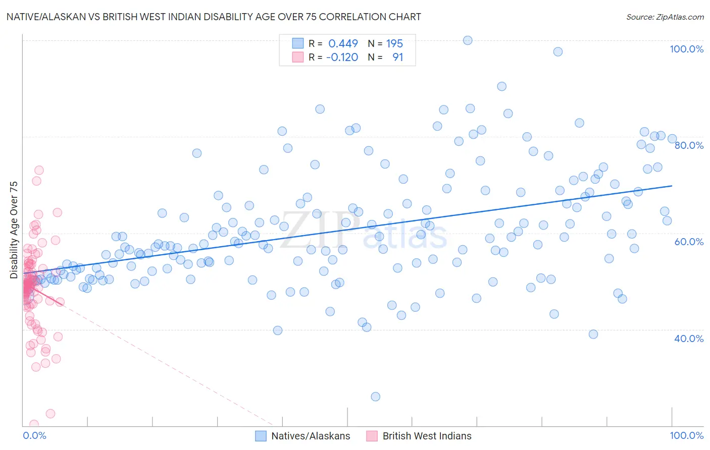 Native/Alaskan vs British West Indian Disability Age Over 75