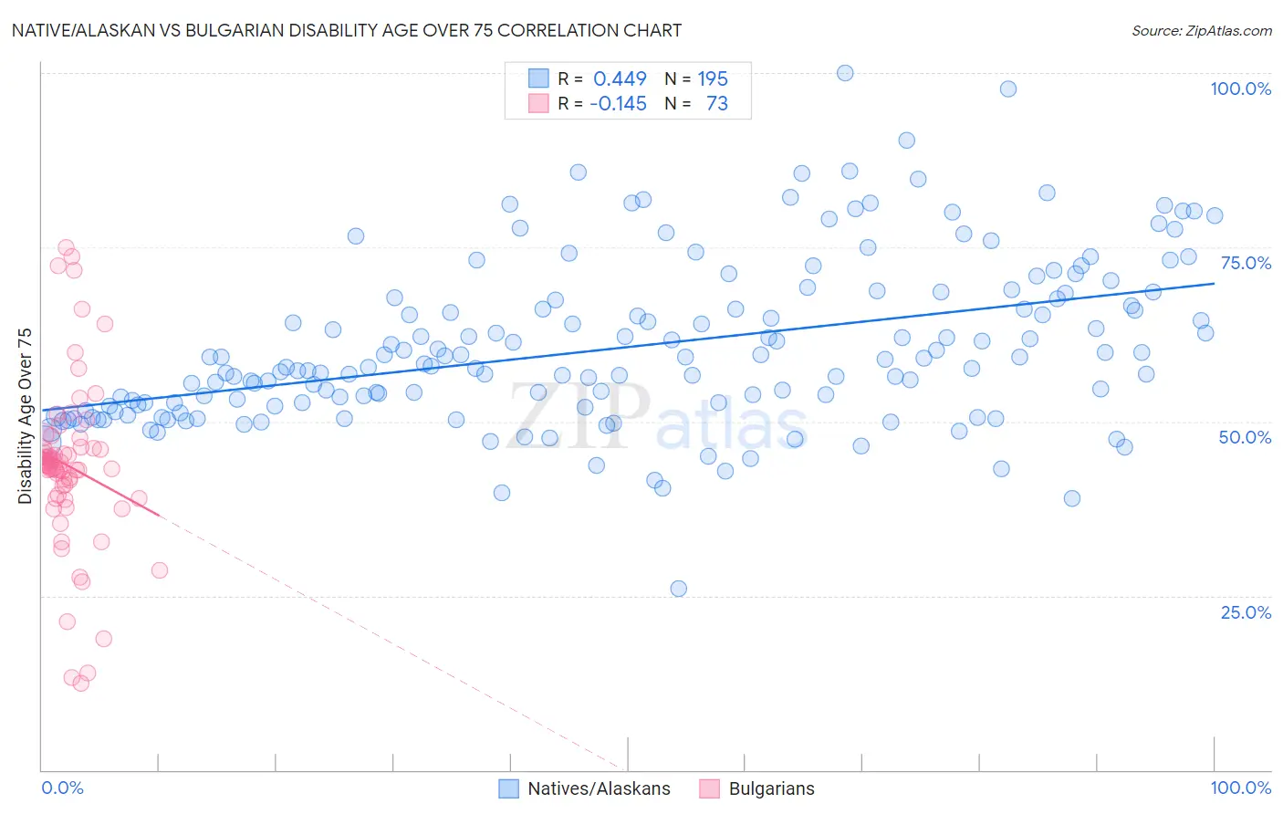 Native/Alaskan vs Bulgarian Disability Age Over 75