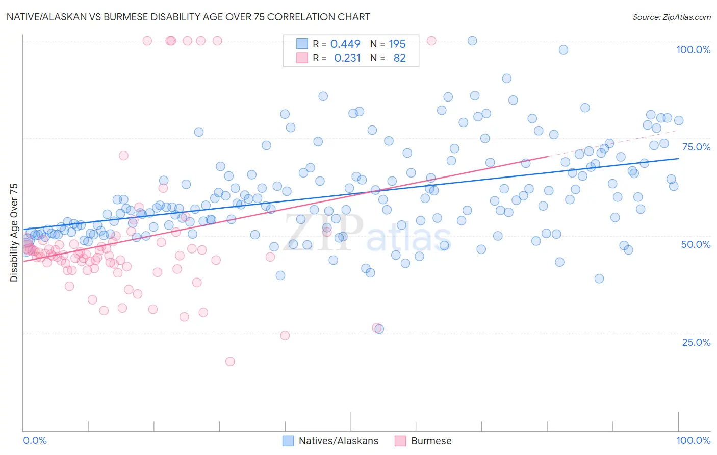 Native/Alaskan vs Burmese Disability Age Over 75