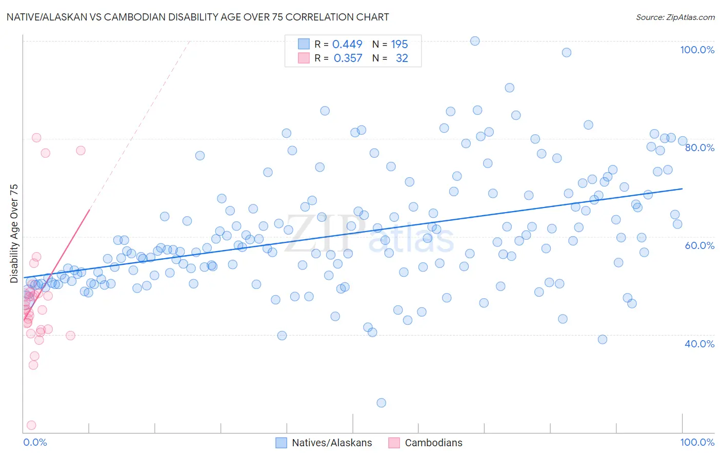 Native/Alaskan vs Cambodian Disability Age Over 75