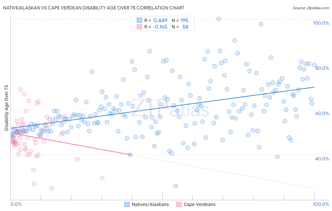 Native/Alaskan vs Cape Verdean Disability Age Over 75