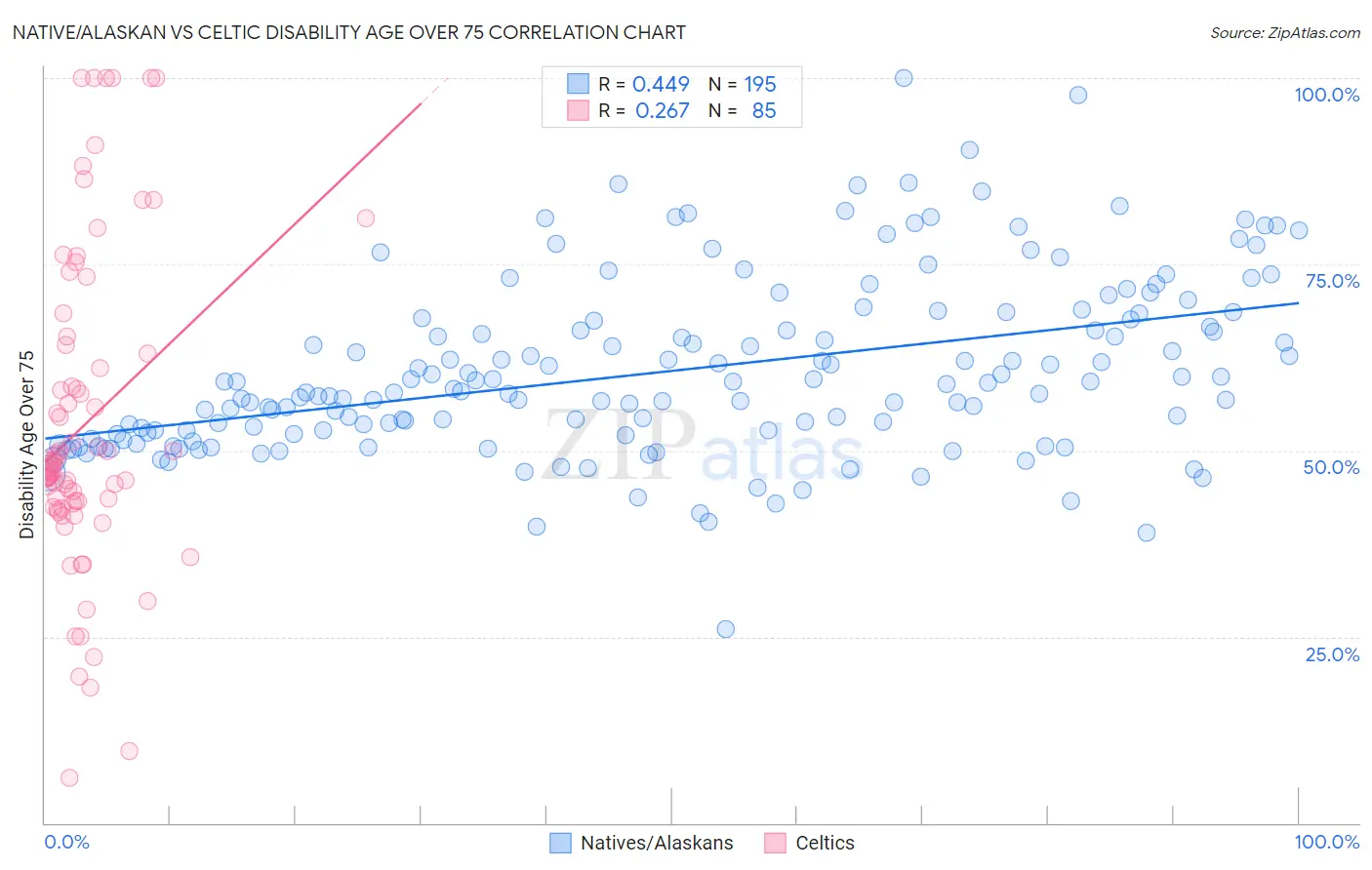 Native/Alaskan vs Celtic Disability Age Over 75