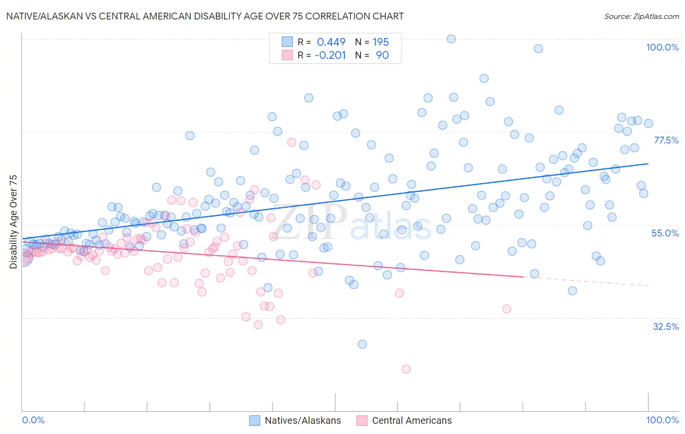 Native/Alaskan vs Central American Disability Age Over 75
