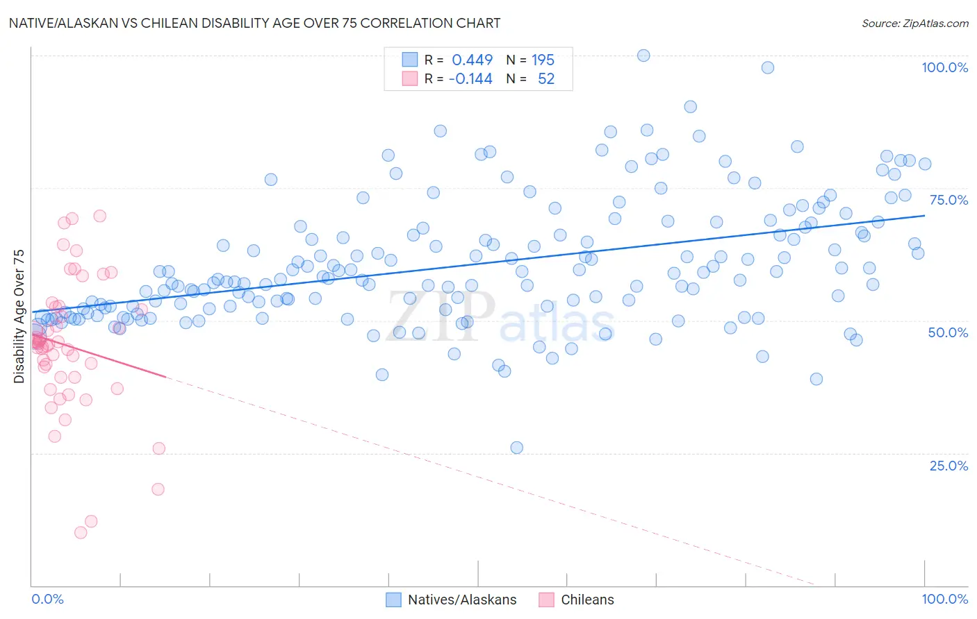 Native/Alaskan vs Chilean Disability Age Over 75