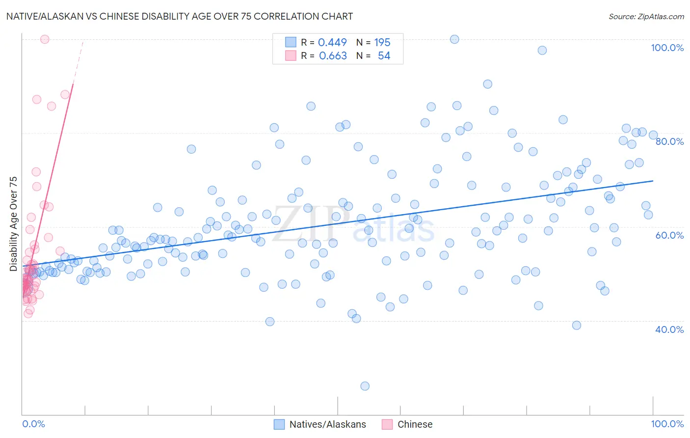 Native/Alaskan vs Chinese Disability Age Over 75
