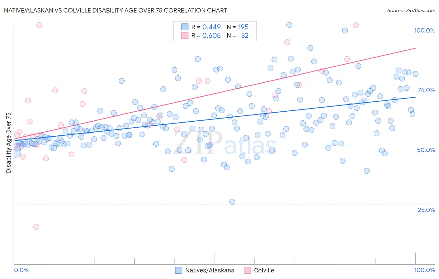 Native/Alaskan vs Colville Disability Age Over 75