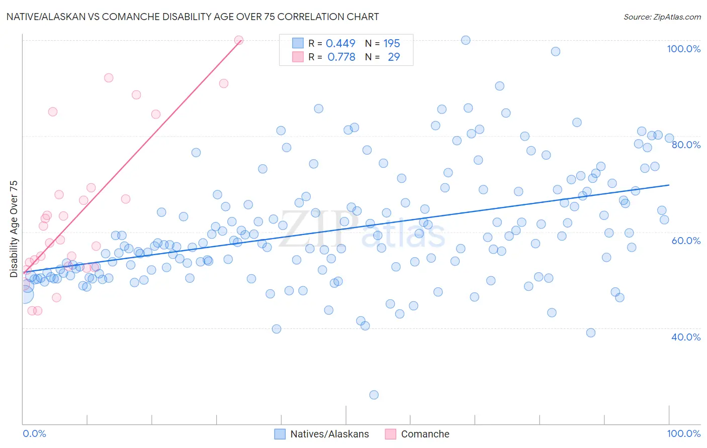Native/Alaskan vs Comanche Disability Age Over 75