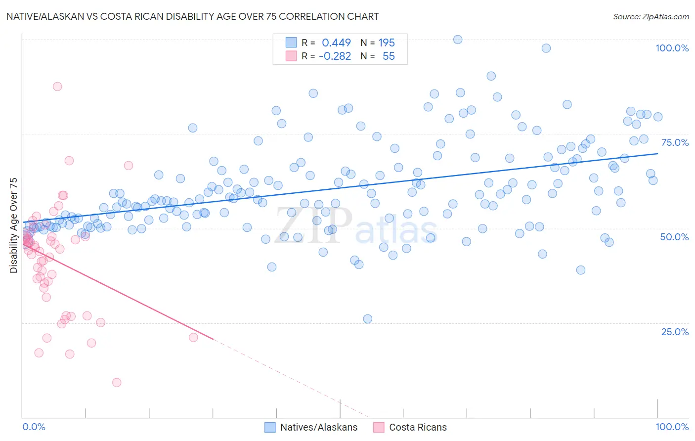 Native/Alaskan vs Costa Rican Disability Age Over 75