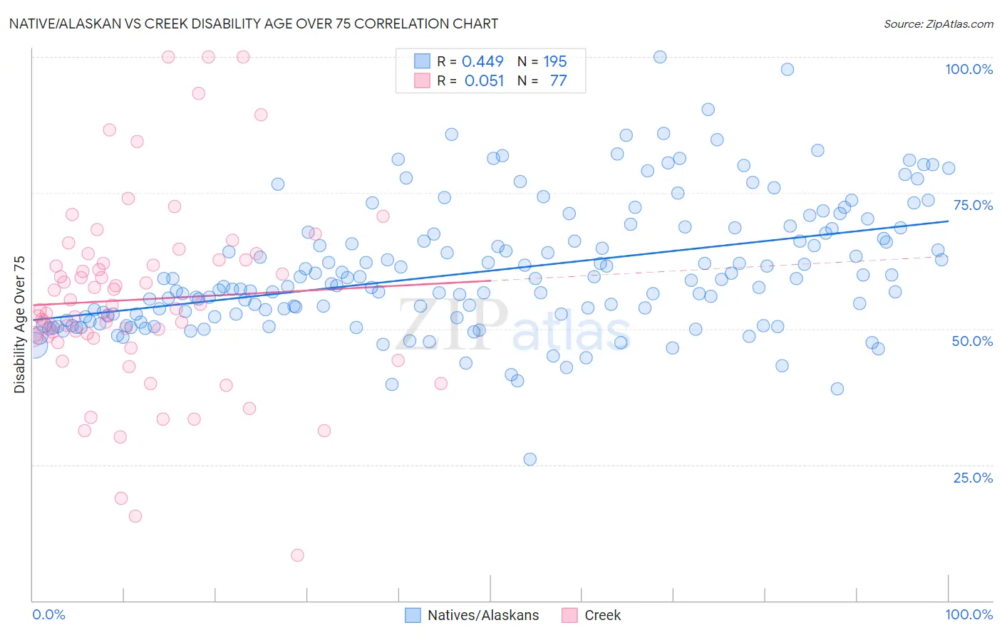 Native/Alaskan vs Creek Disability Age Over 75
