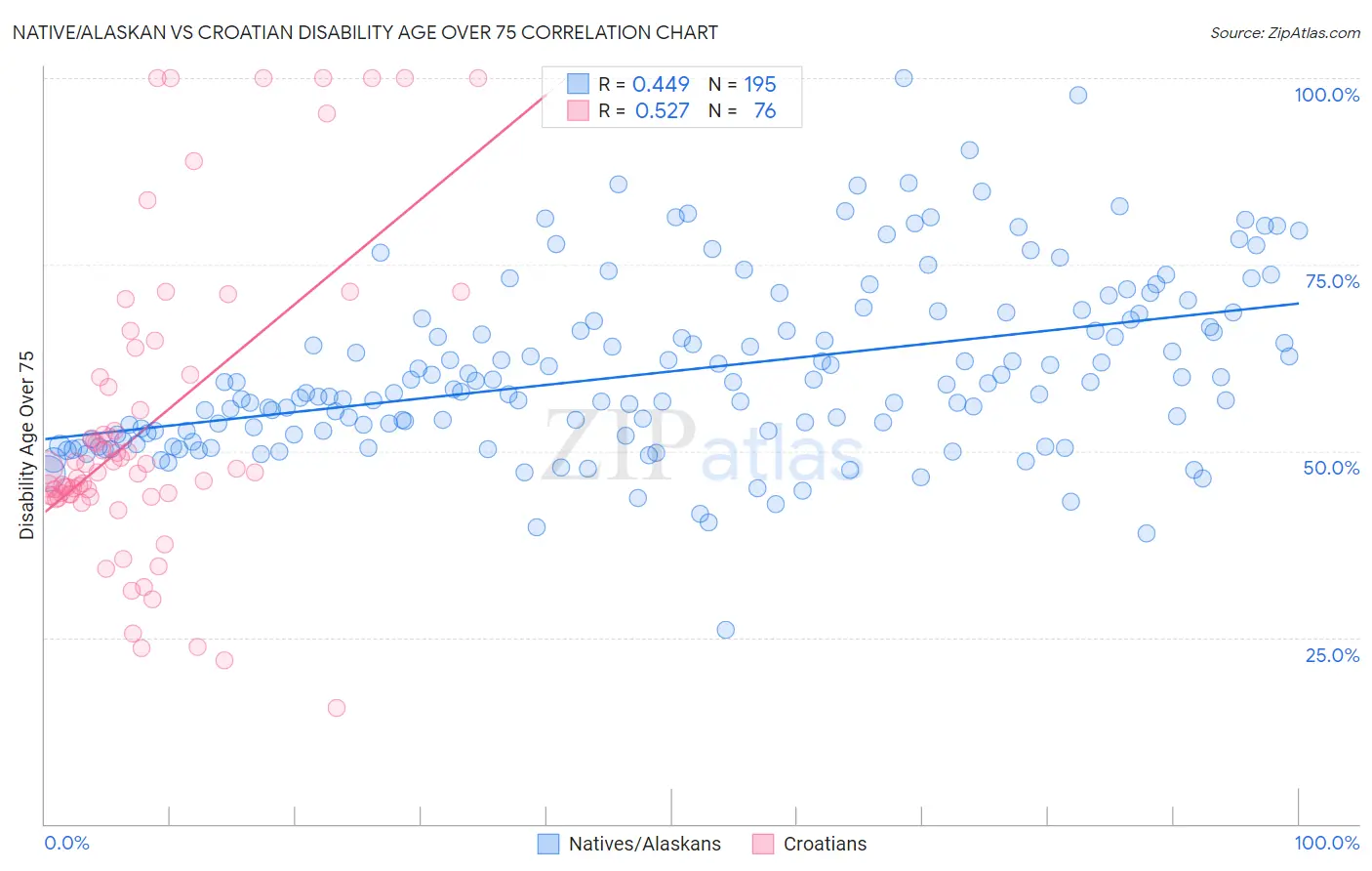 Native/Alaskan vs Croatian Disability Age Over 75