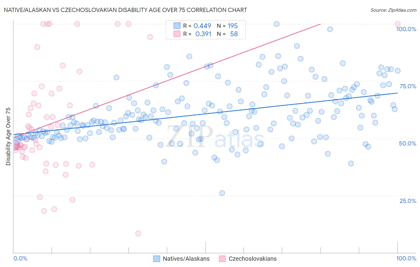 Native/Alaskan vs Czechoslovakian Disability Age Over 75