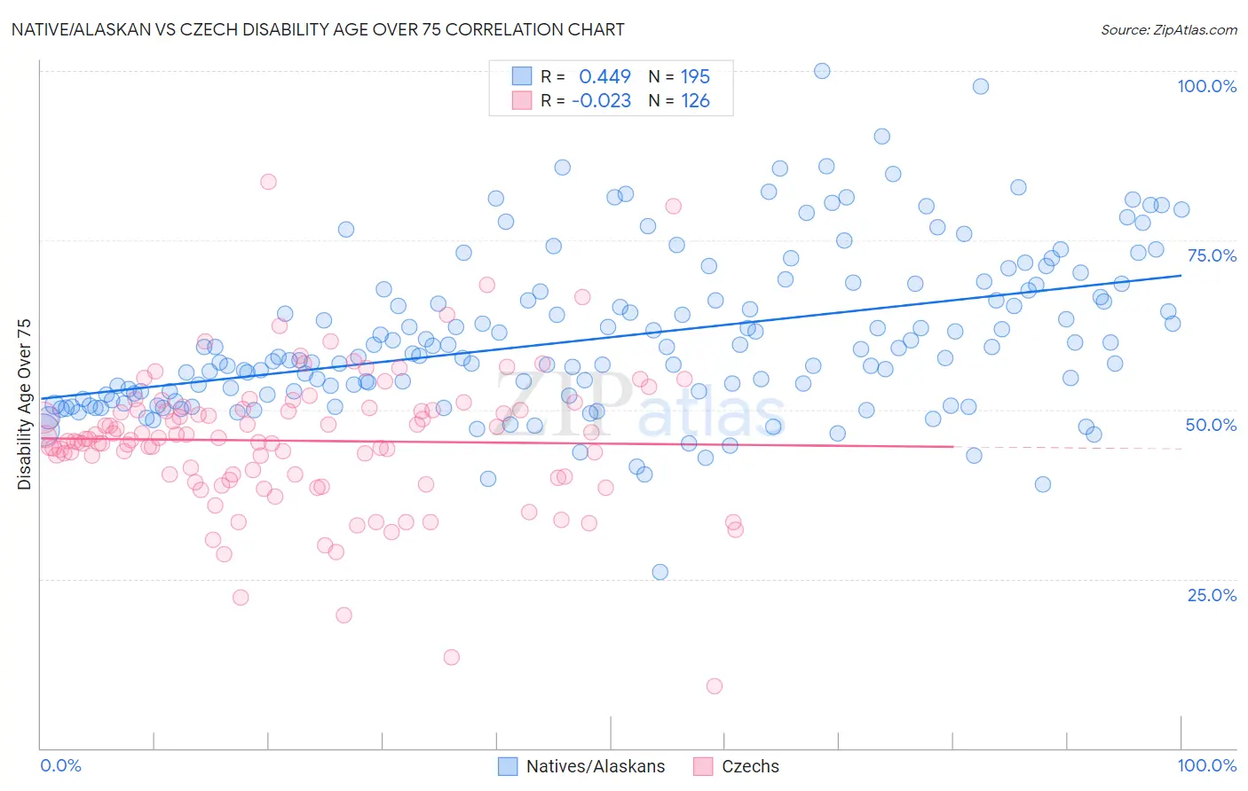 Native/Alaskan vs Czech Disability Age Over 75