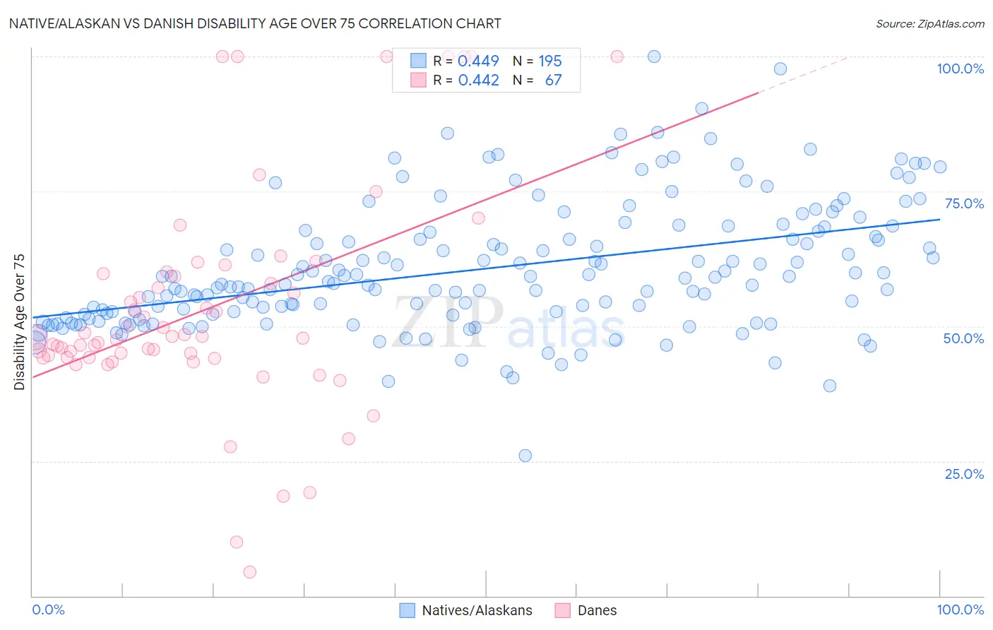 Native/Alaskan vs Danish Disability Age Over 75