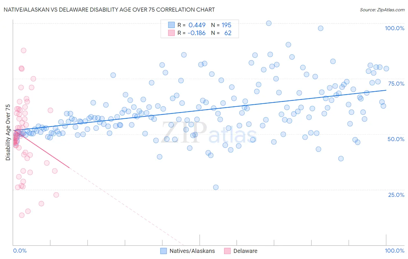 Native/Alaskan vs Delaware Disability Age Over 75