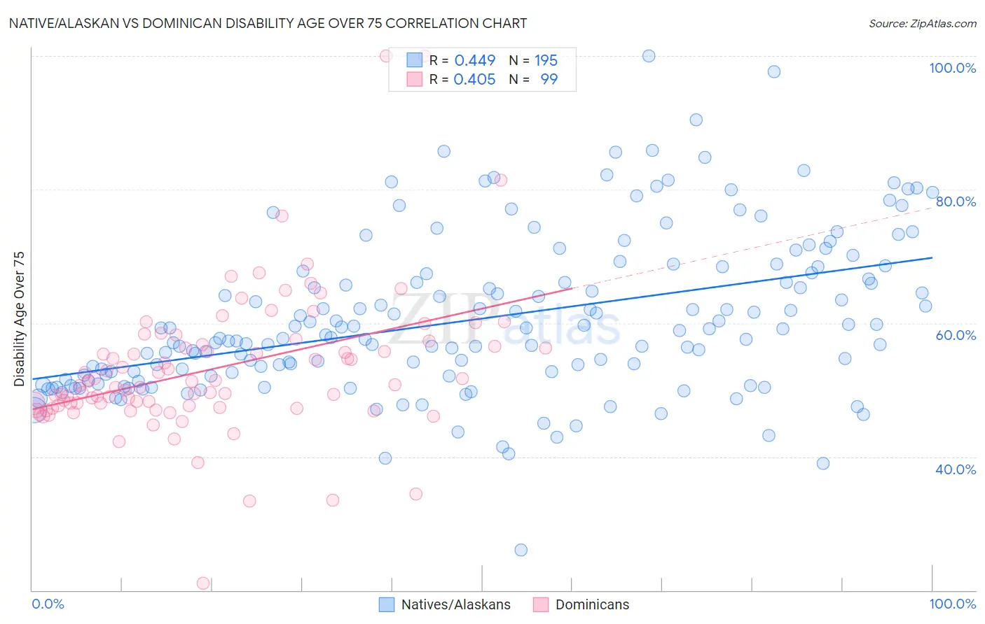 Native/Alaskan vs Dominican Disability Age Over 75
