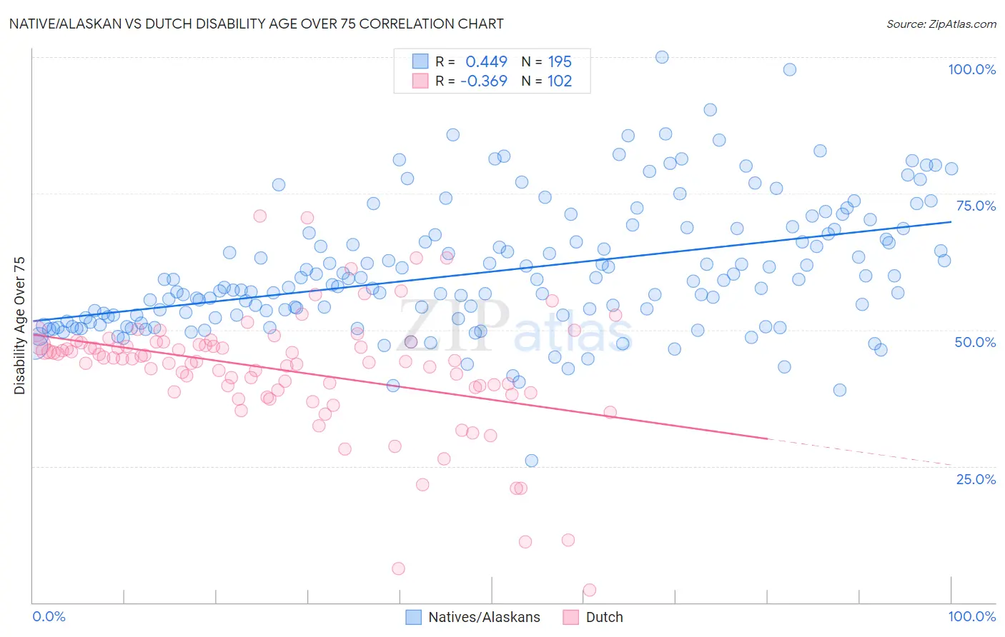 Native/Alaskan vs Dutch Disability Age Over 75