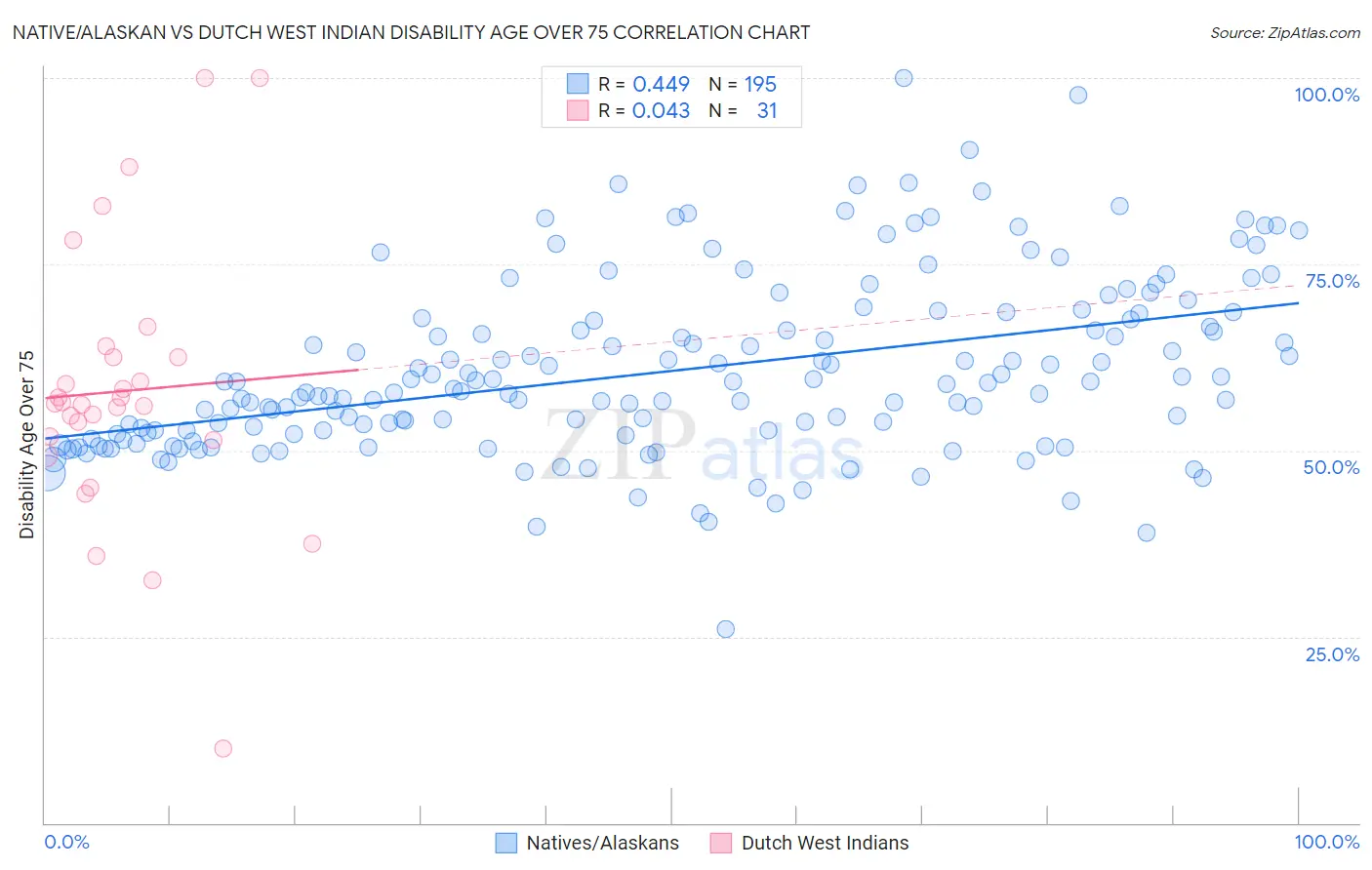 Native/Alaskan vs Dutch West Indian Disability Age Over 75