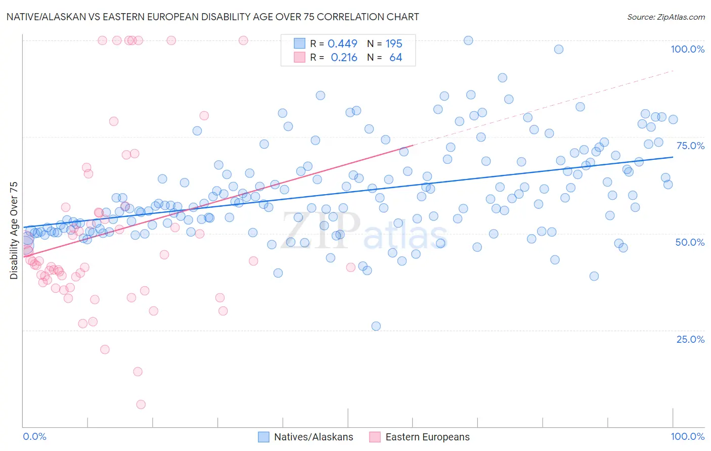 Native/Alaskan vs Eastern European Disability Age Over 75