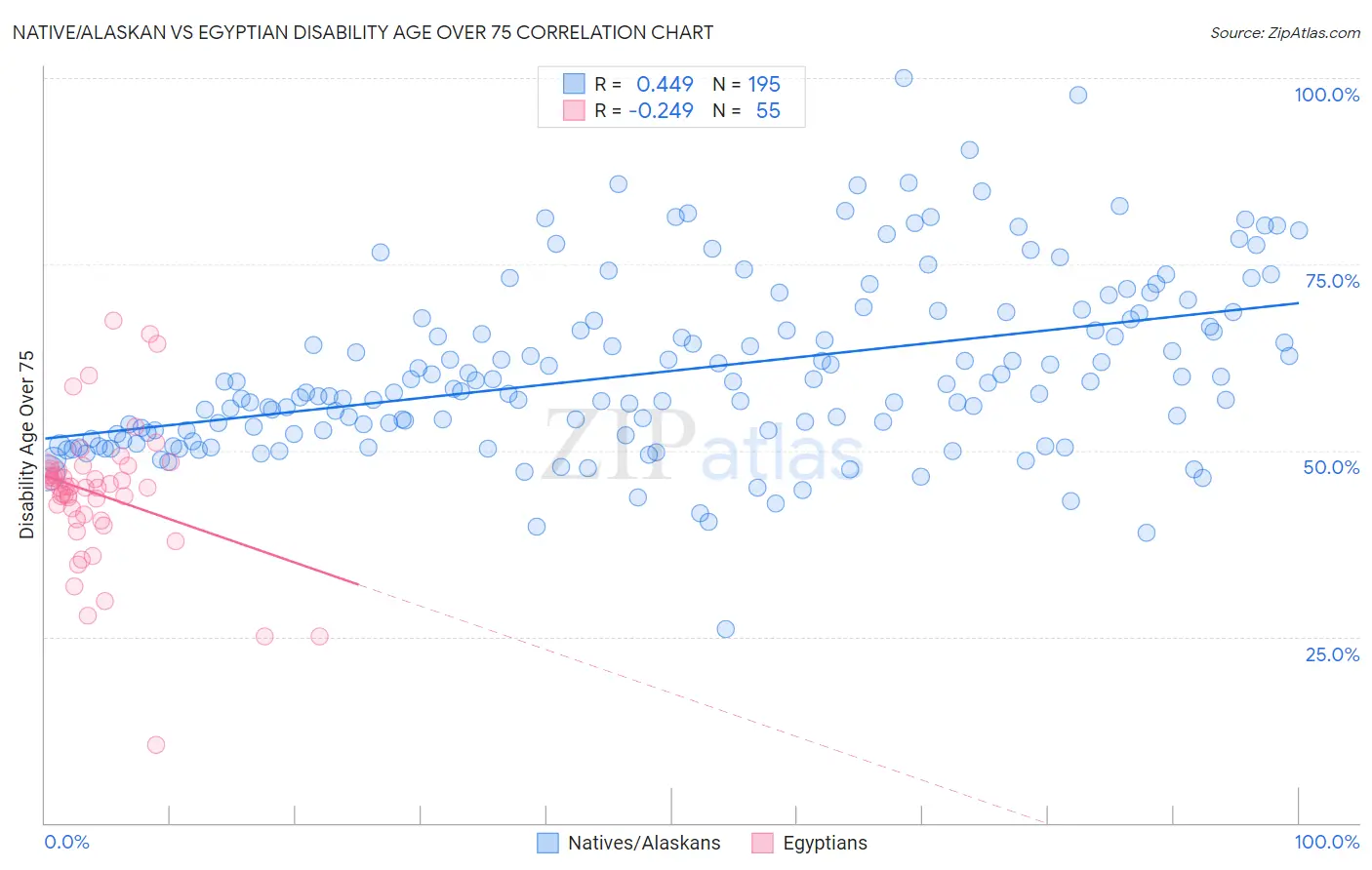 Native/Alaskan vs Egyptian Disability Age Over 75