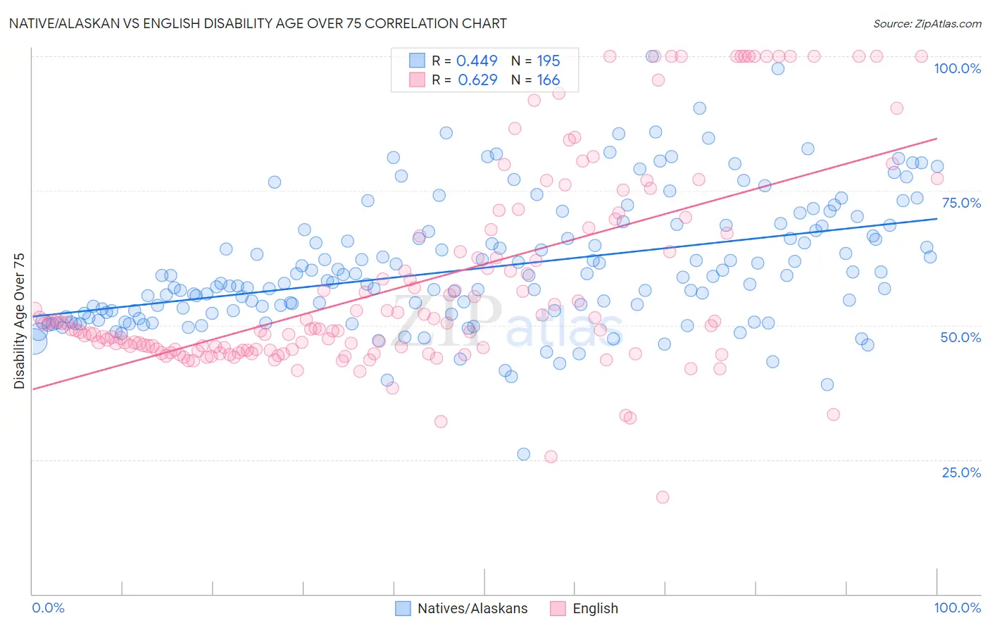 Native/Alaskan vs English Disability Age Over 75