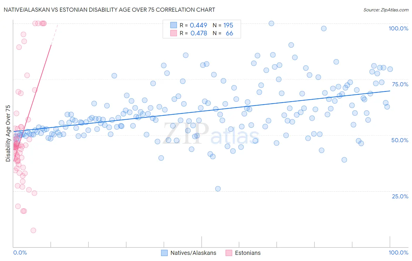 Native/Alaskan vs Estonian Disability Age Over 75