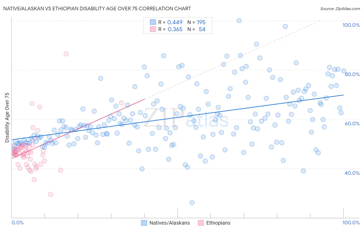 Native/Alaskan vs Ethiopian Disability Age Over 75