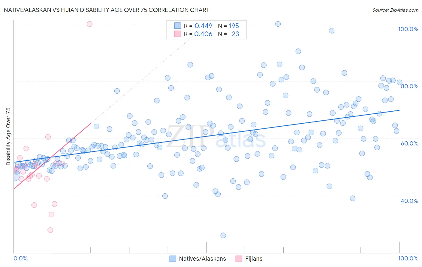 Native/Alaskan vs Fijian Disability Age Over 75