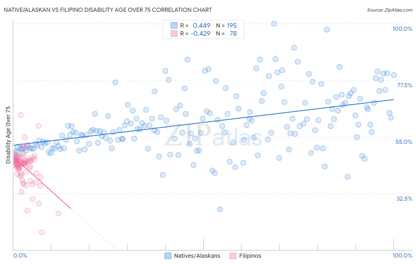 Native/Alaskan vs Filipino Disability Age Over 75