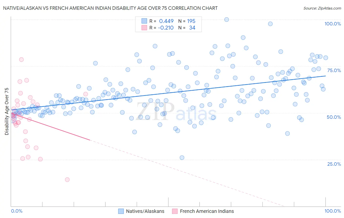 Native/Alaskan vs French American Indian Disability Age Over 75