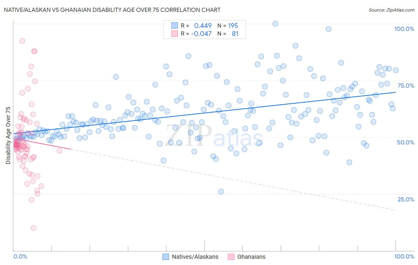 Native/Alaskan vs Ghanaian Disability Age Over 75