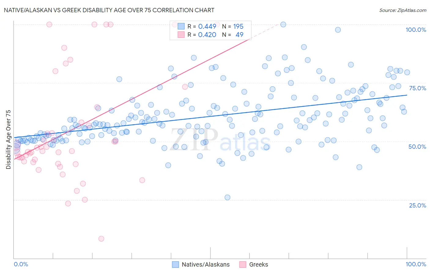 Native/Alaskan vs Greek Disability Age Over 75